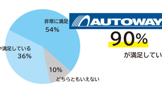 タイヤ通販サイト評判・オートウェイ利用者アンケート実施　満足度90％